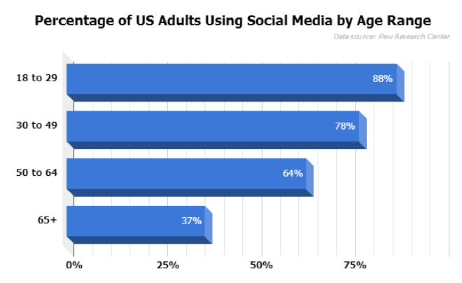 demografía del marketing en redes sociales