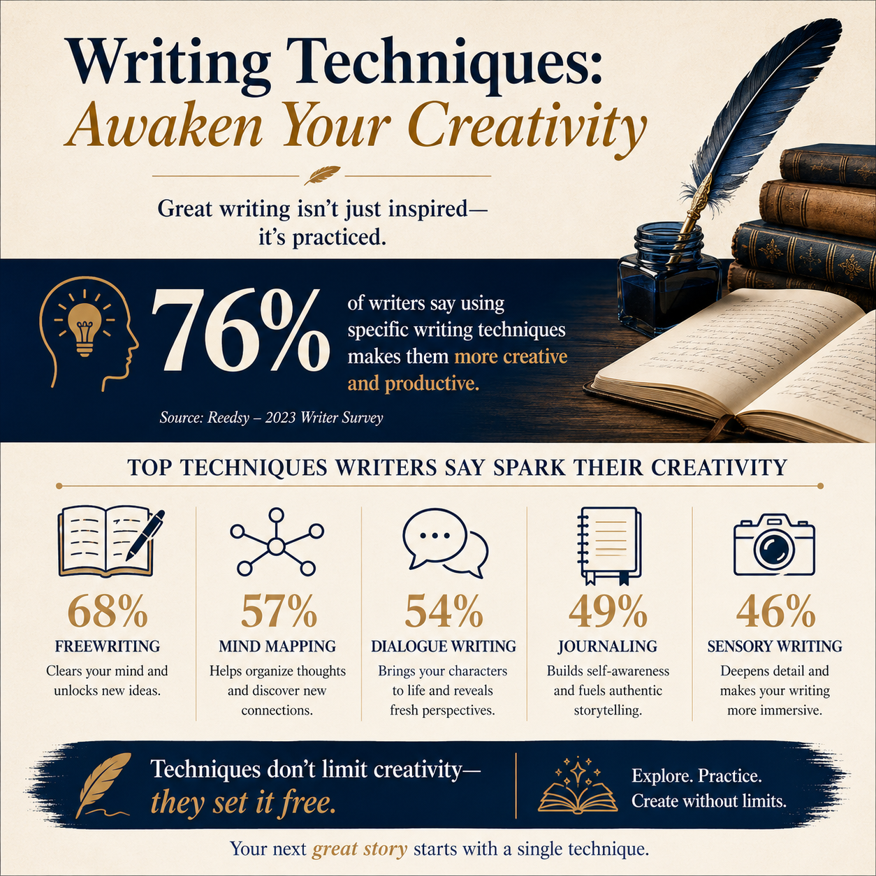 Writing Techniques: Awaken Your Creativity statistics