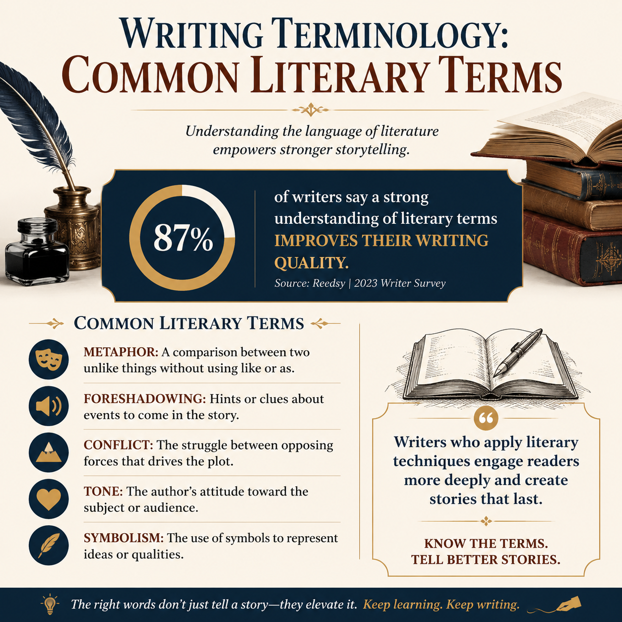 Writing Terminology: Common Literary Terms statistics