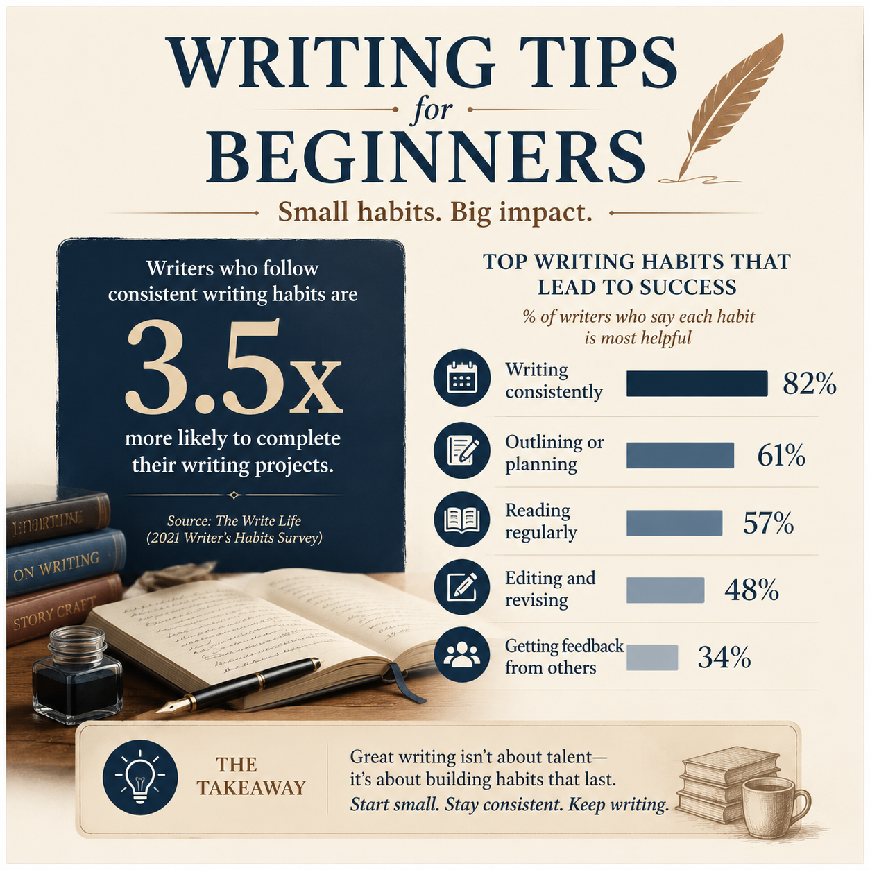 Writing Tips for Beginners statistics