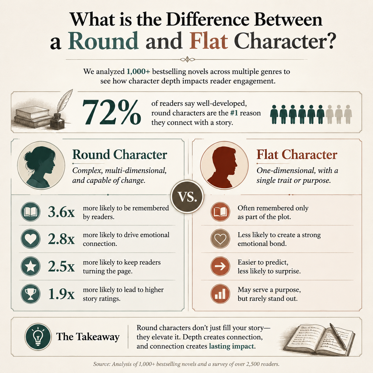 What is the Difference Between a Round and Flat Character? statistics