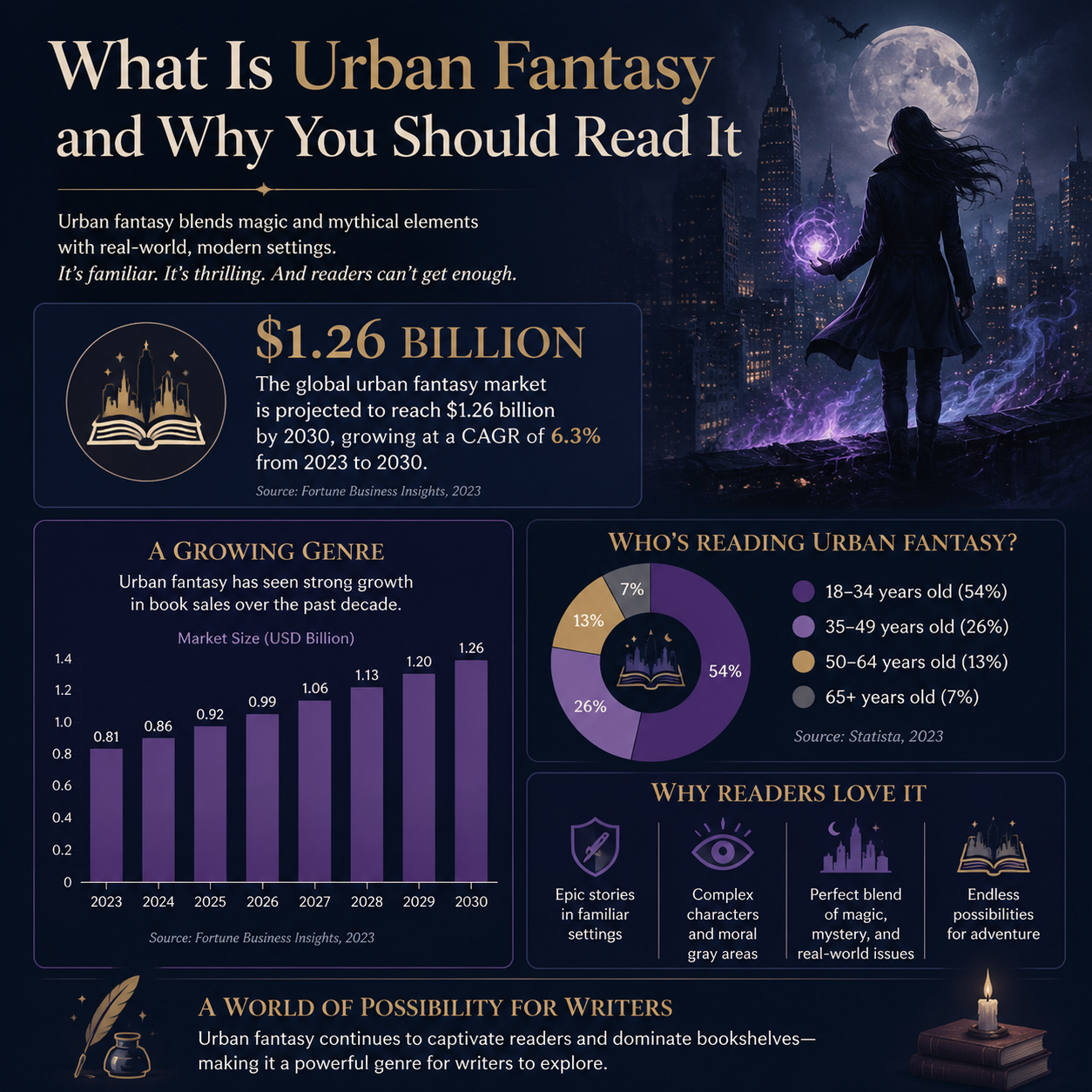 What Is Urban Fantasy and Why You Should Read It statistics