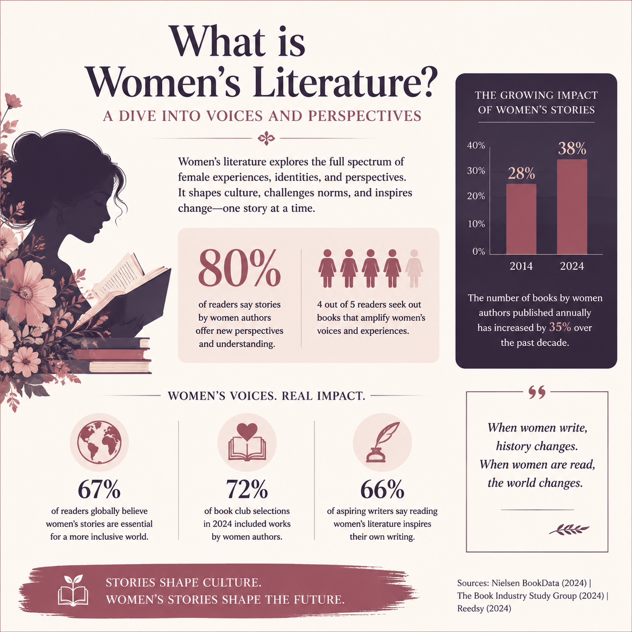 What is Women's Literature? A Dive into Voices and Perspectives statistics