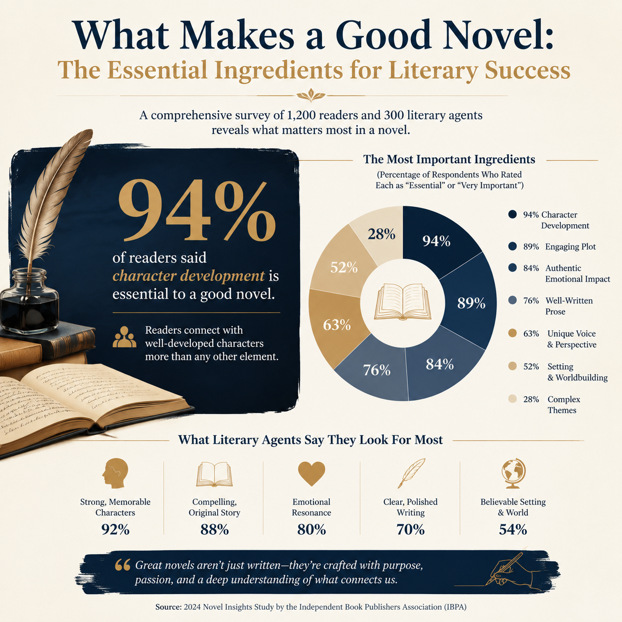 What Makes a Good Novel: The Essential Ingredients for Literary Success statistics