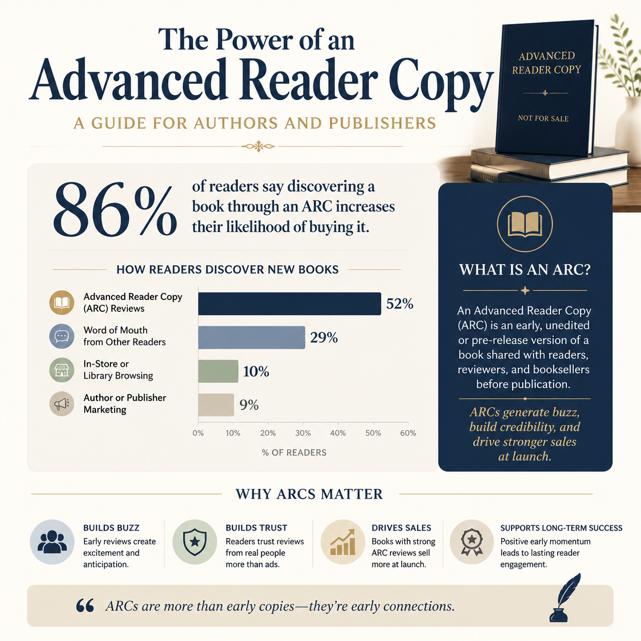 What is an Advanced Reader Copy: A Guide for Authors and Publishers statistics